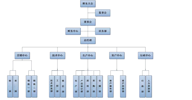 汇光科技组织结构图